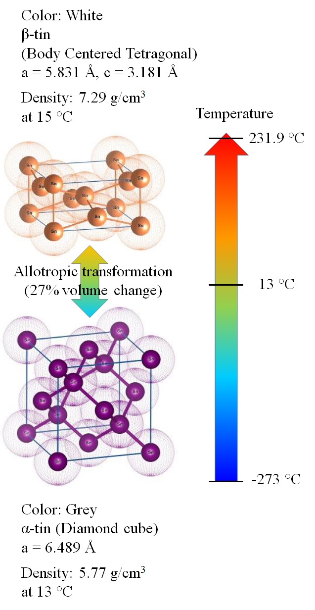 tin crystal structure